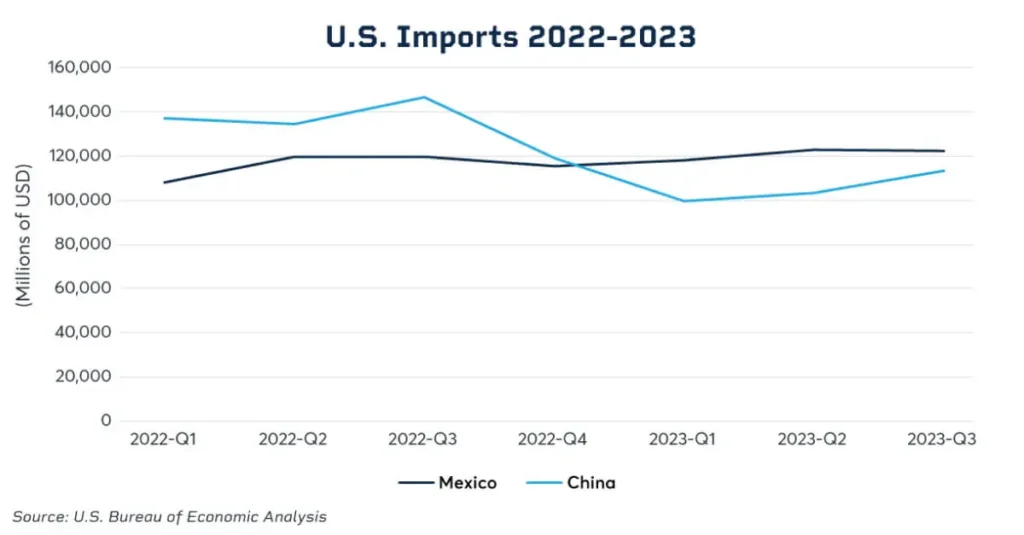Mexico Peso Increases