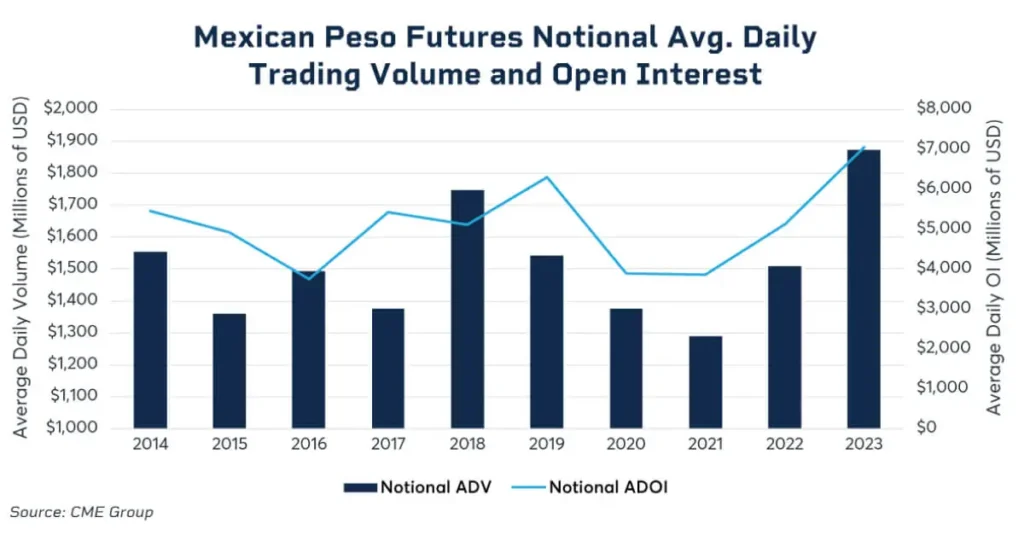 Mexico Peso Increases
